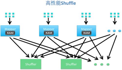 D5 Shuffle